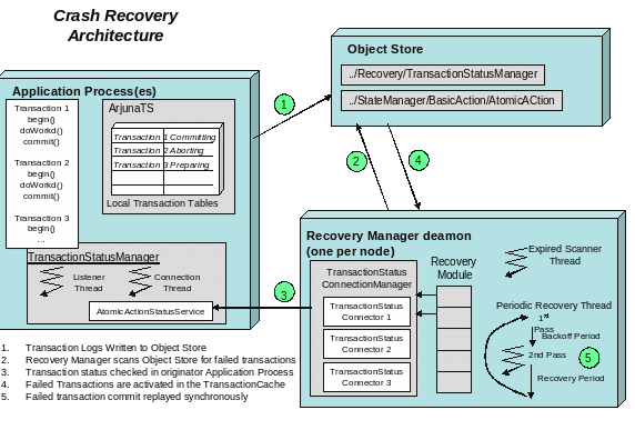 Recovery Manager Architecture