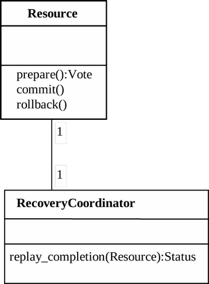 Resource and RecoveryCoordinator relationship