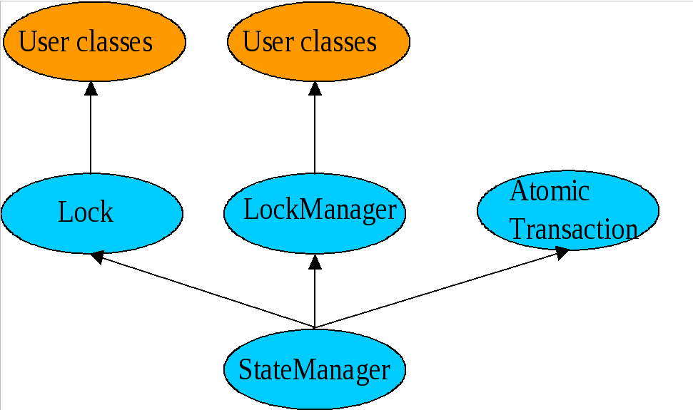 ArjunaCore Class Hierarchy