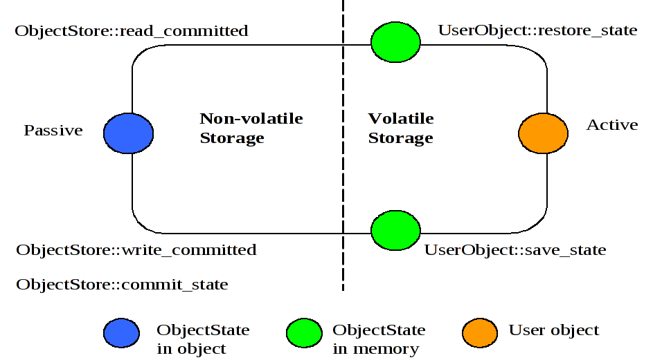 Life cycle of a persistent Object in TXOJ