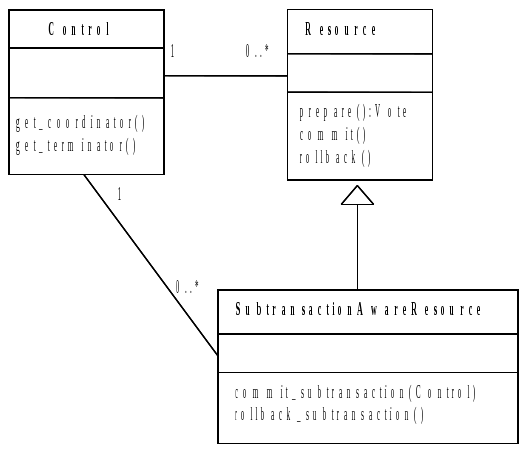 Relationship between a transaction Control and the resources registered with it