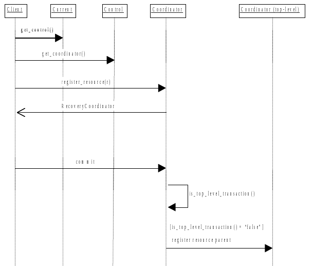 Resource and nested transactions