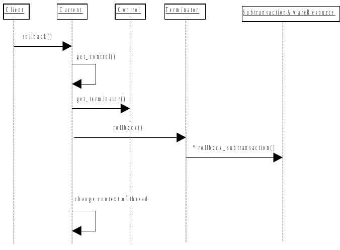 Subtransaction rollback