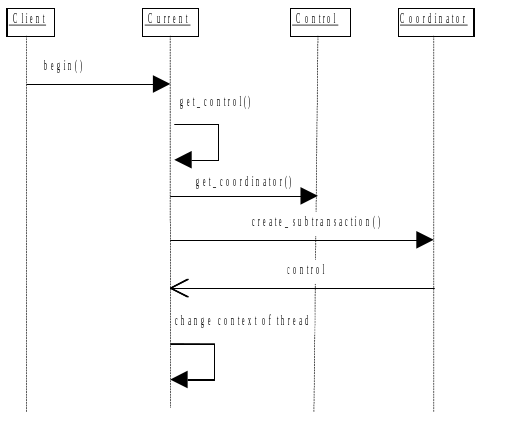 Creation of a transaction using Current