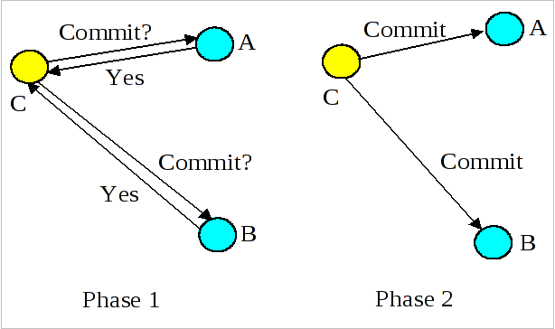 Two-Phase Commit Overview