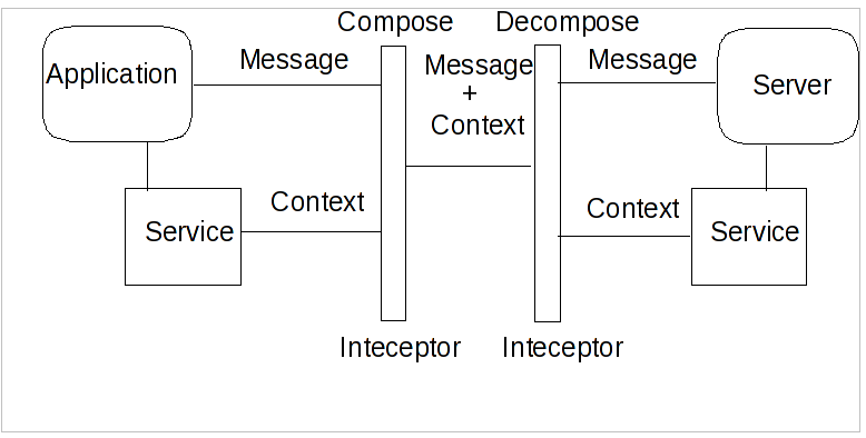 Web Services and Context Flow