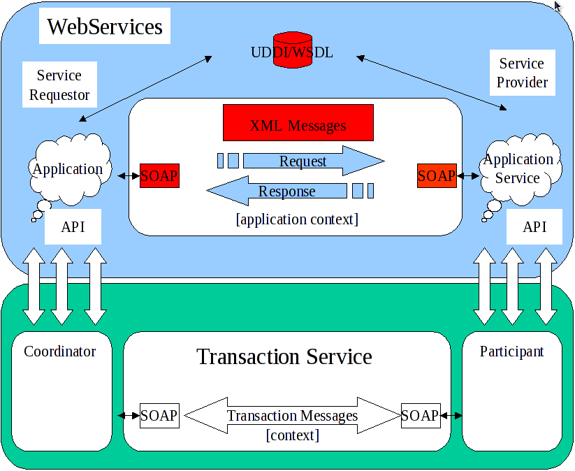 Components Involved in an XTS Transaction