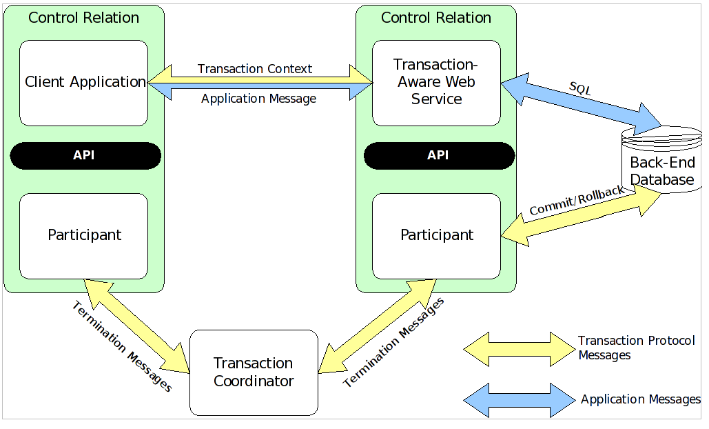 WS-Transaction Web Services and Participants