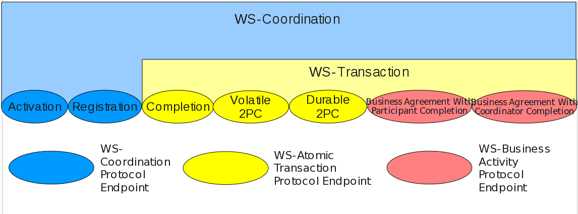 WS-Coordination, WS-Transaction, and WS-Business Activity